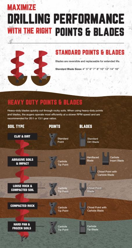 chart with soil types and what point and blade to use